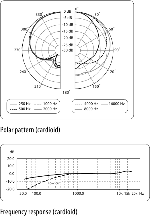 Cardio&iuml;de Richtingskarakteristiek