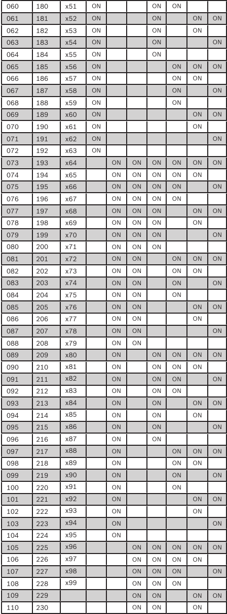 ZONEX en ZONEX 2 puntadres tabel - Deel 2
