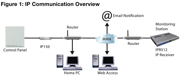 IP Communicatie Overzicht