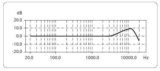 Frequentieresponscurve