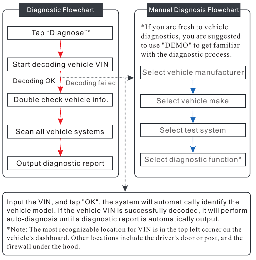 Start Diagnose