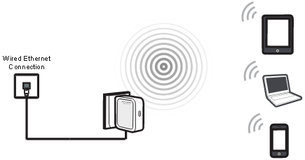 Access point-modus