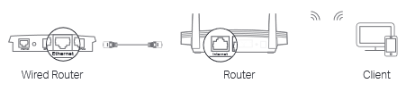 Access Point-modus