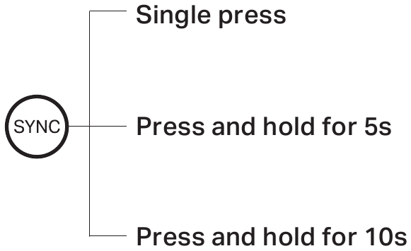 SYNC-knop Overzicht