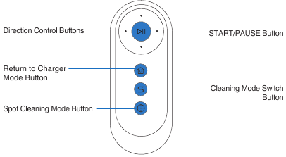 Productdiagram - Afstandsbediening