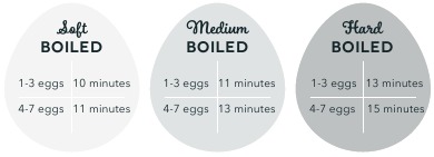 Hoe lang het duurt om je eieren te koken