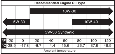 Aanbevolen tabel met soorten motorolie