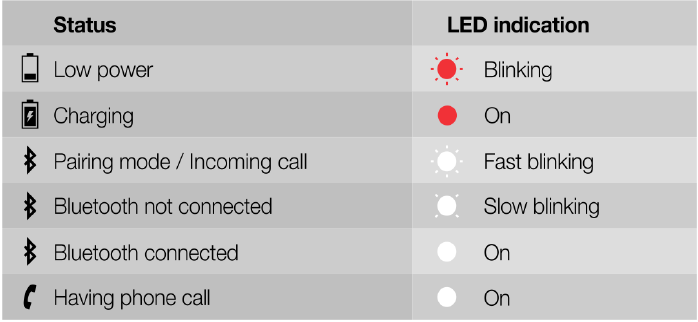 Beschrijving van de LED-indicatie
