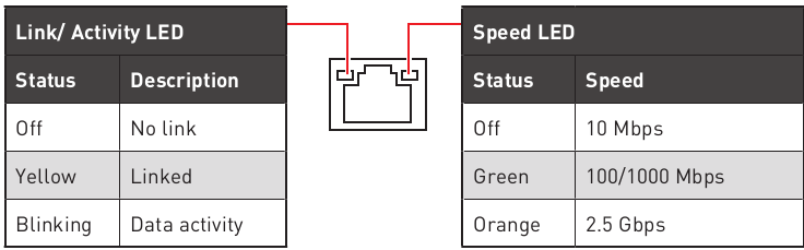 LAN-poort LED-status tabel