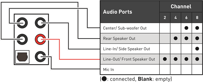 Audio Poorten Configuratie