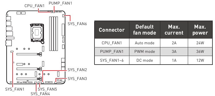 CPU_FAN1, PUMP_FAN1, SYS_FAN1~6: Ventilatorconnectoren