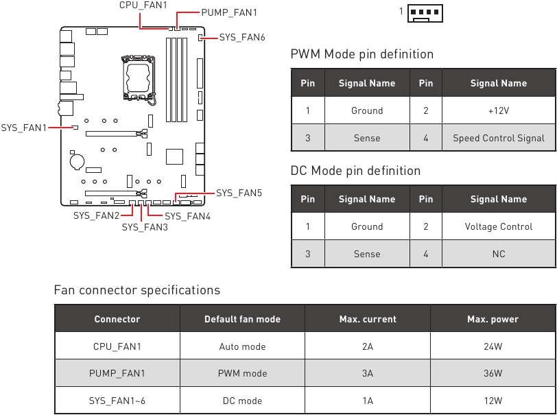 CPU_FAN1, PUMP_FAN1, SYS_FAN1~6: Ventilatorconnectoren