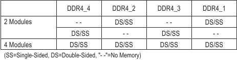 Tabel met Dual Channel-geheugenconfiguraties