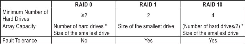 RAID-niveaus