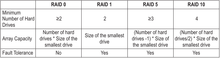 RAID-niveaus