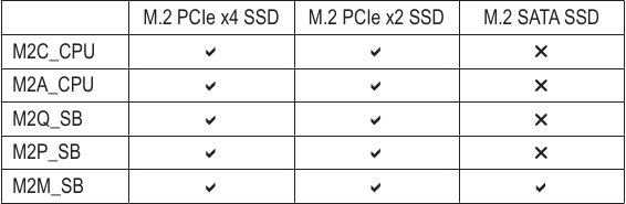 Typen M.2-SSD's die door elke M.2-connector worden ondersteund