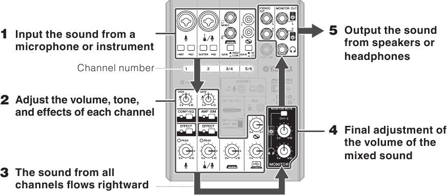 Mixer Basis