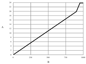 De frequentie-uitgang aansluiten - Stap 2