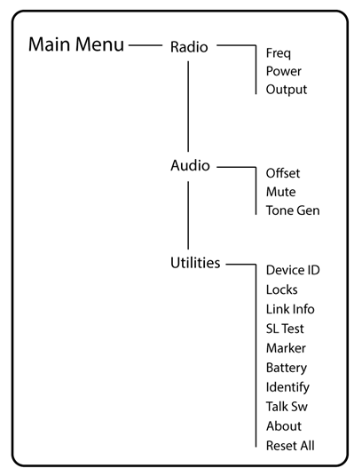 Menu-overzicht