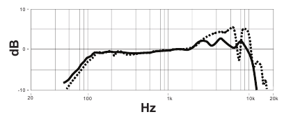 Verminderd proximity-effect - Stap 1