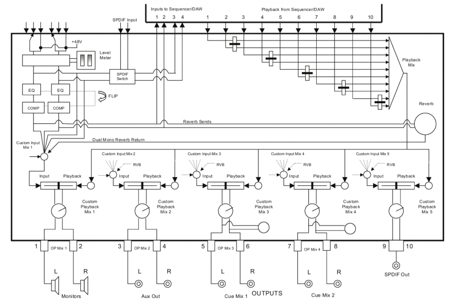 Saffire-signaalstroomdiagram - Dual Mono-modus