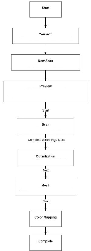 Workflows
