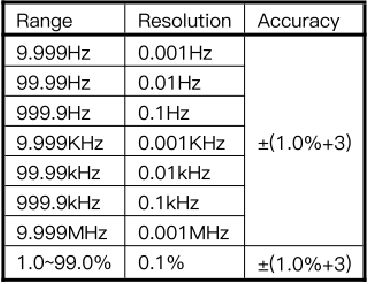Nauwkeurigheidsspecificaties - Frequentie/Duty