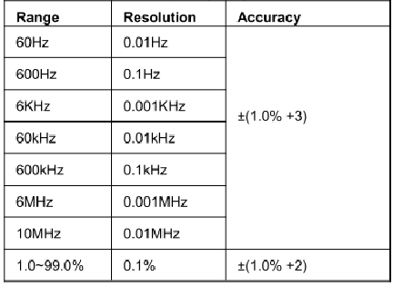 Frequentie/Duty cycle
