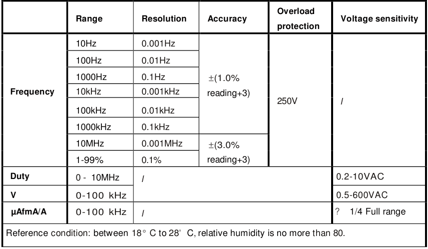 Frequentie/Duty cycle