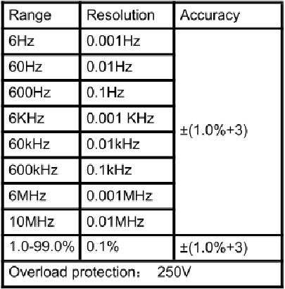Nauwkeurigheidsspecificaties - Frequentie/Duty Cycle