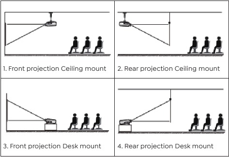 Plaatsingen van de projectiemodus