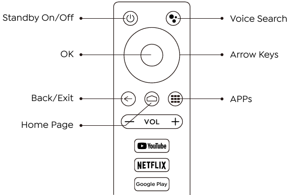 Overzicht van de afstandsbediening - Android TV-afstandsbediening