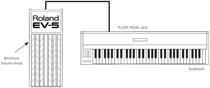 Aansluiting van de Roland EV-5 expressiepedaal