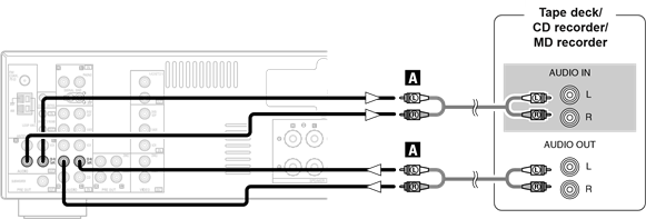 Een cassettedeck, cd-recorder of MD-recorder aansluiten