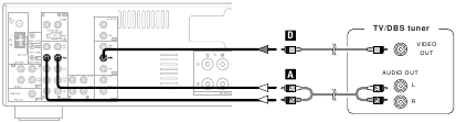 Een tv/DBS-tuner aansluiten
