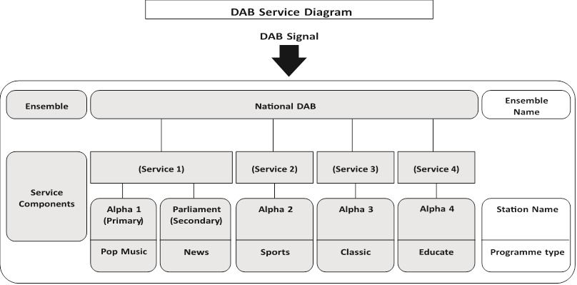 DAB-servicediagram