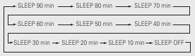 Sleeptimer instellen