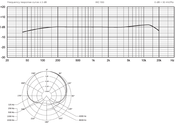 FREQUENTIERESPONS & POLAIR PATROON