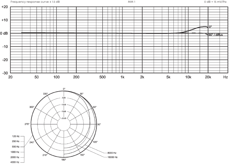 FREQUENTIERESPONS & POLAIR PATROON