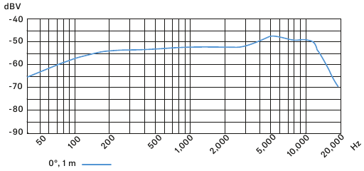 Frequentierespons curve