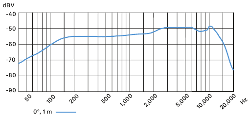 Frequentieresponscurve