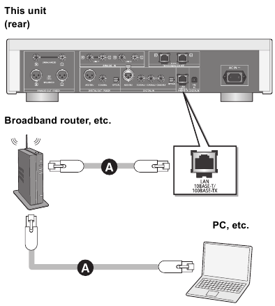 Bekabelde LAN-verbinding