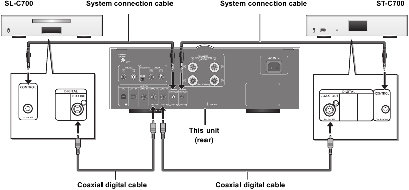 Systeembedieningsaansluiting op een ST-C700/SL-C700