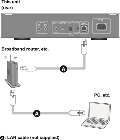 Bekabelde LAN-verbinding