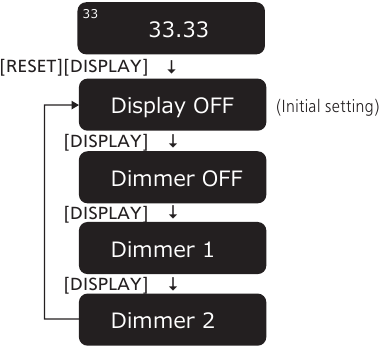 Displaydimmer instellen