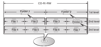 Over discs en bestanden