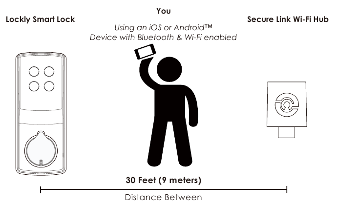 DE SECURE LINK WI-FI HUB INSTELLEN