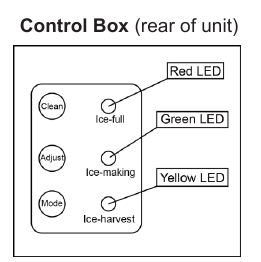Beschrijvingen van LED's en knoppen