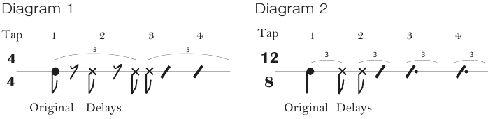 Ritmisch diagram van het multihead-effect