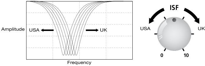  ISF Control Characteristic diagram